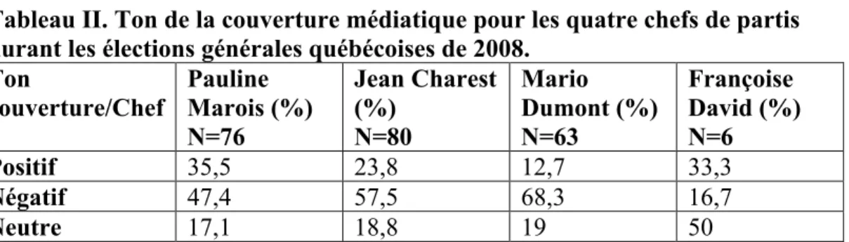 Tableau II. Ton de la couverture médiatique pour les quatre chefs de partis   durant les élections générales québécoises de 2008