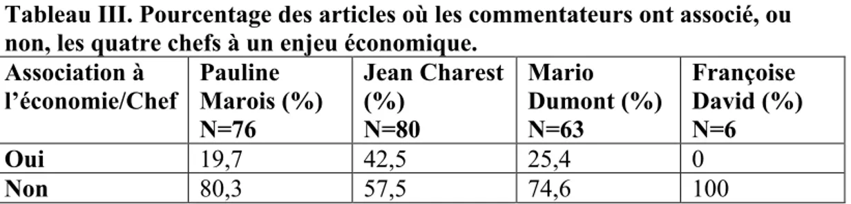Tableau III. Pourcentage des articles où les commentateurs ont associé, ou   non, les quatre chefs à un enjeu économique