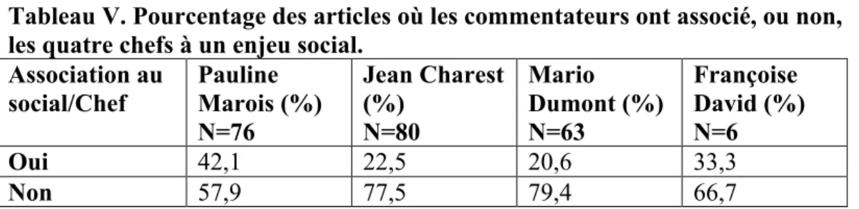 Tableau V. Pourcentage des articles où les commentateurs ont associé, ou non,   les quatre chefs à un enjeu social