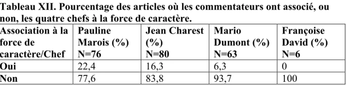 Tableau XII. Pourcentage des articles où les commentateurs ont associé, ou   non, les quatre chefs à la force de caractère