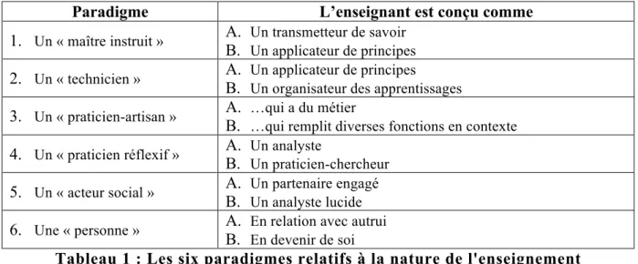 Tableau 1 : Les six paradigmes relatifs à la nature de l'enseignement   (adapté de Paquay, 1994) 