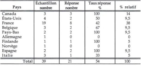 Tableau  1  Échantillon et taux de réponse de l'étude  Echantillon  Réponse  Taux réponse 