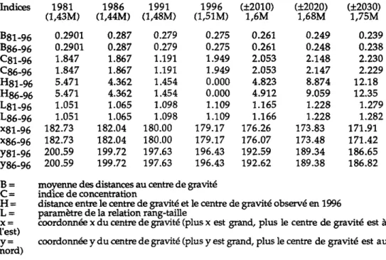 Tableau 2:  Évolution observée et projetée des indices descriptifs du bas bassin  du  Saint-Laurent  suivant  la  projection  1981-1996  et  la  projection  1986-1996  Indices  1981  1986  1991  1996  (±2010)  (±2020)  (±2030)  (lA3M)  (l,44M)  (l,48M)  (l