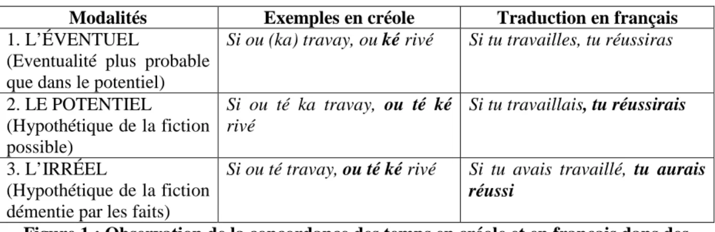 Figure 1 : Observation de la concordance des temps en créole et en français dans des  phrases impliquant une proposition subordonnée de condition 