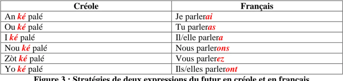 Figure 3 : Stratégies de deux expressions du futur en créole et en français 