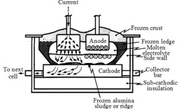 Figure 1: Current flow in an aluminum smelting cell [6]