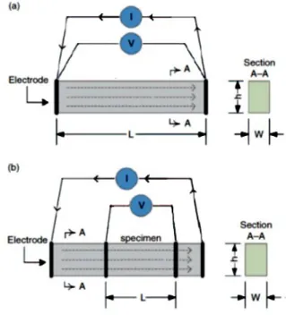 Figure 5: Resistivity (or conductivity) measurement based on the (a) 2-point and (b) 4-point probe methods [21]