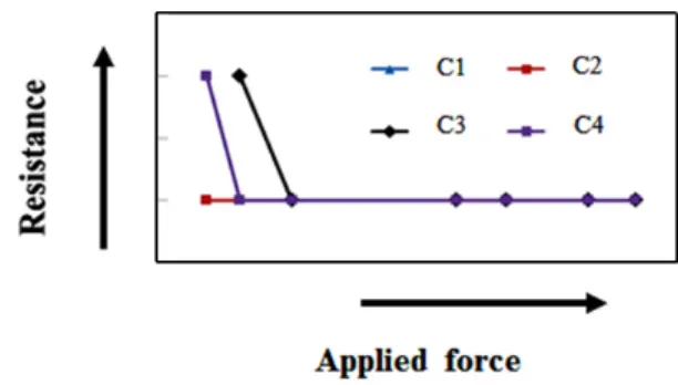 Figure 6: Evolution of the electrical contact resistance as a function of contact pressure [22]