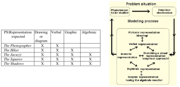 Figure 2. Activities and types of representations expected and principles for the design of  the activities 