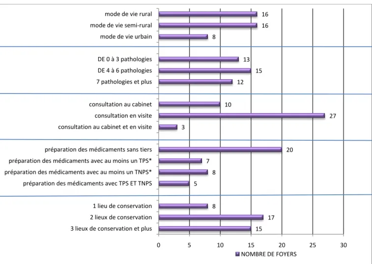 Graphique  2:  Répartition  des  foyers  selon  le  mode  de  vie,  le  nombre  de  pathologies  chroniques,  le  lieu  de  consultation,  la  qualité  des  gestionnaires  des  médicaments  et  le  nombre de lieux de conservation des médicaments