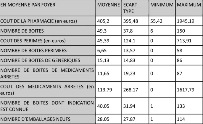 Tableau 2: Résultats principaux de l'étude descriptive. 