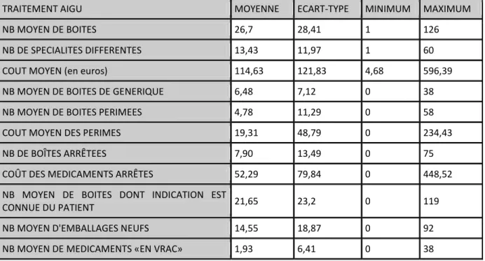 Tableau 4: Résultats de l'analyse du recueil des médicaments du traitement aigu. 