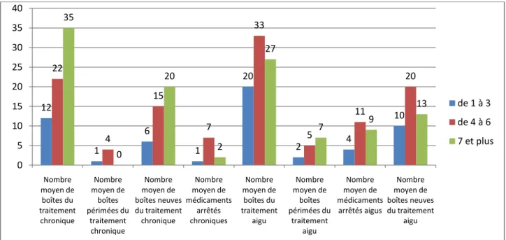 Graphique  4:  Répartition  des  boîtes  de  médicaments  chroniques  et  aigus  en  fonction  du  nombre de pathologies par foyer