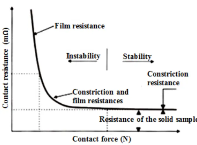 Figure 6: Evolution of the electrical contact resistance as a  function of contact pressure [22] 