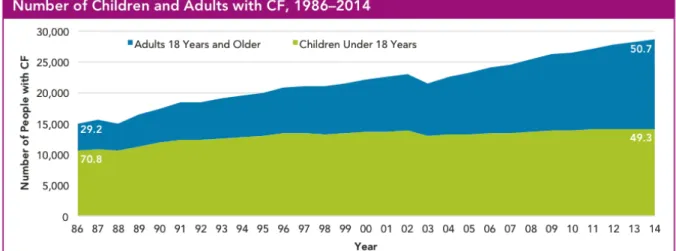 Figure 4. Nombre d'enfants et d'adultes atteints de mucoviscidose aux Etats-Unis, 1986-2014