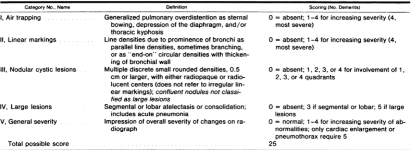 Tableau  1.  Score  de  Brasfield.  Source :  Brasfield  D,  Hicks  G,  Soong  S,  Peters  J,  Tiller  R