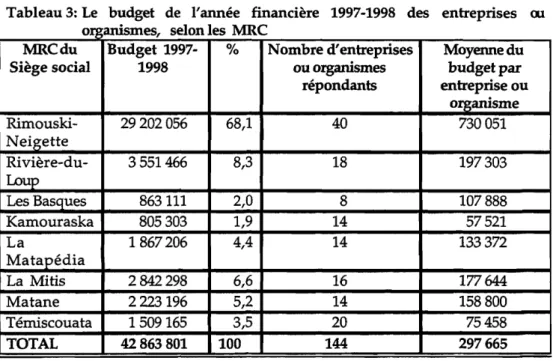Tableau 3: Le  budget  de  l'année  financière  1997-1998  des  entreprises  cu  org  anISlIles,  se on  es  1  1  MRC 