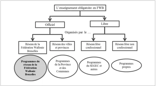 Figure 1 : Schéma simplifié de l’organisation du système éducatif en réseaux au sein de la  fédération Wallonie-Bruxelles