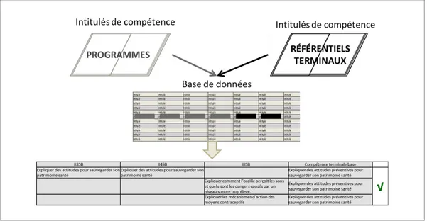 Figure 3 : Illustration schématique de la méthodologie développée pour l’analyse comparée des  contenus d’enseignement et de la couverture des référentiels terminaux