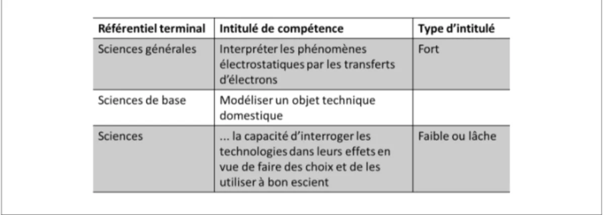 Tableau 1 : Exemples issus des trois référentiels terminaux en sciences montrant la disparité des  types d’intitulés utilisés dans le curriculum prescrit du réseau de la FWB
