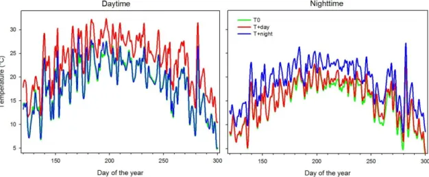 Figure 4.1 Mean of daytime (left figure) and night-time (right figure) temperatures  experienced by black spruce saplings at the three thermal conditions during the greenhouse 