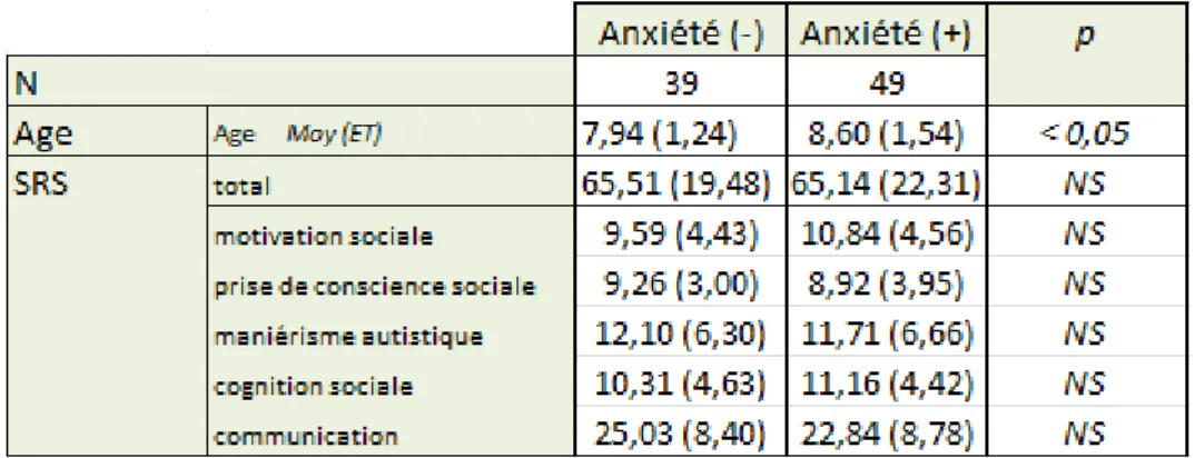 Tableau 10 : comparaison des moyennes et écart-types de l’âge et de la SRS dans le groupe TDAH selon  la présence (+) ou l’absence (-) de traits anxieux