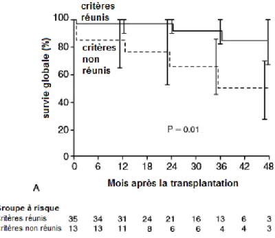 Figure 6 : Evolution de la survie globale en fonction des critères de Milan après  transplantation hépatique  [44]