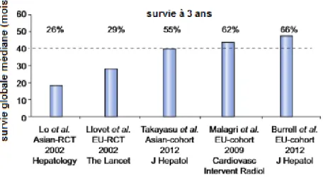 Figure 9 : Evolution des survies médianes ainsi que des survies à 3 ans des patients  traités par CEL pour un CHC en fonction de différentes études 