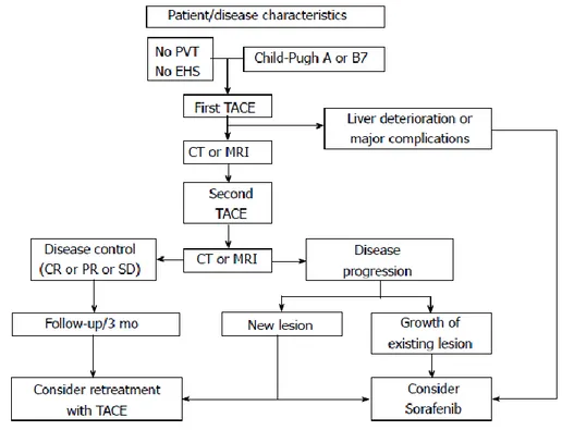 Figure 10 : Proposition d’algorithme de traitement pour la répétition des CEL chez les  patients avec CHC au stade intermédiaire d’après Raoul &amp; al