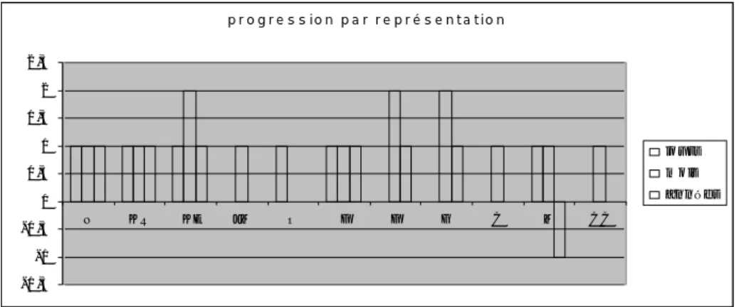 Tableau 2: Evolution de chacune des trois représentations