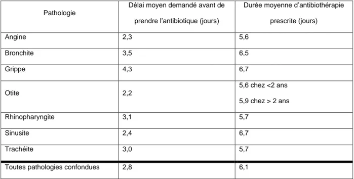 Tableau 1. Délai moyen avant de prendre l’antibiotique et durée moyenne  d’antibiothérapie prescrits par les médecins selon la pathologie 