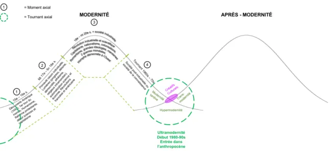 Figure 1 : « Périodisation axiale », inspiré de l’article d’Yves Lambert (2000)  