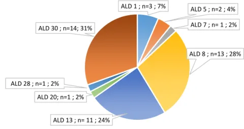 Figure III : Répartition des différentes ALD chez les patients non vaccinés (n=46) 