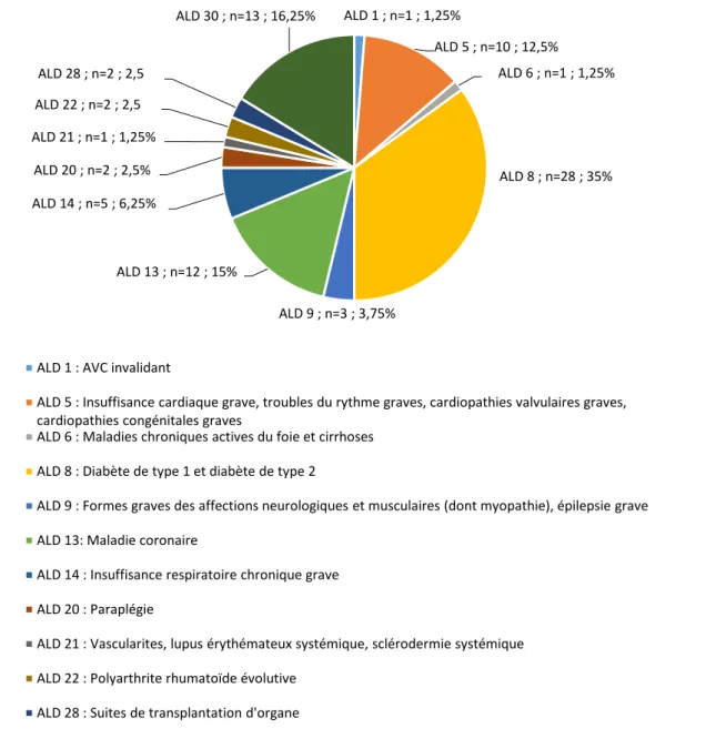 Figure VI : Répartition des différentes ALD chez les patients vaccinés (n=80) 