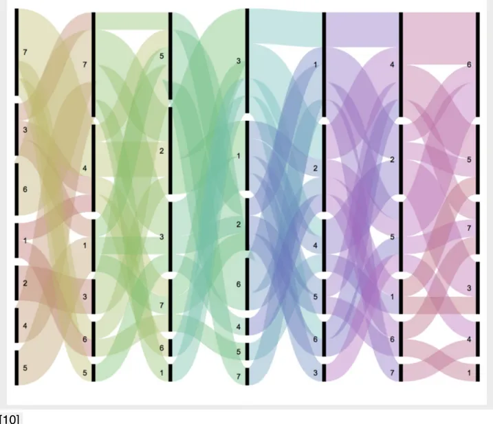 Diagramme  de  type  alluvial  présentant  le  classement  préférentiel  d’un  groupe  d’étu- d’étu-diant.es de la Licence 3 Arts plastiques, de 7 vignettes reproduisant l’œuvre de Paul Klee  (verticalement  les  7  stimulis  répartis  selon  les  choix,  