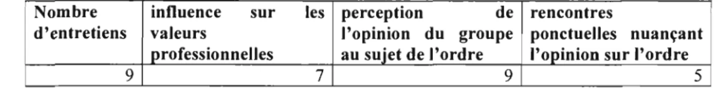 Tableau  VIn:  Allusions à  l'influence des pairs 