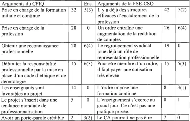 Tableau VIIII  : Utilisation des arguments  des parties  impliquées dans  le  discours des  sujets  des entretiens semi-dirigés 