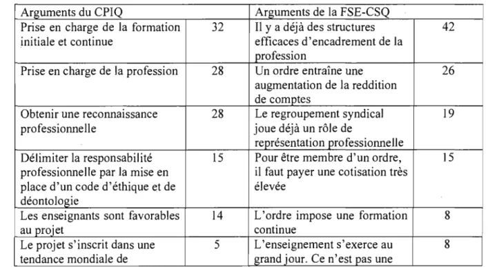 Tableau III:  Arguments et occurrences des arguments pour le  CPIQ et la FSE-CSQ 
