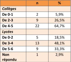 Tableau 8: Score de conformité     n  %  Collèges        De 0‐1  2  5,9%  De 2‐3  9  26,5%  De 4‐5  22  64,7%  Lycées      De 0‐2  5  18,5%  De 3‐4  13  48,1%  De 5‐6  9  33,3%  Non  répondu  1  2,9% 