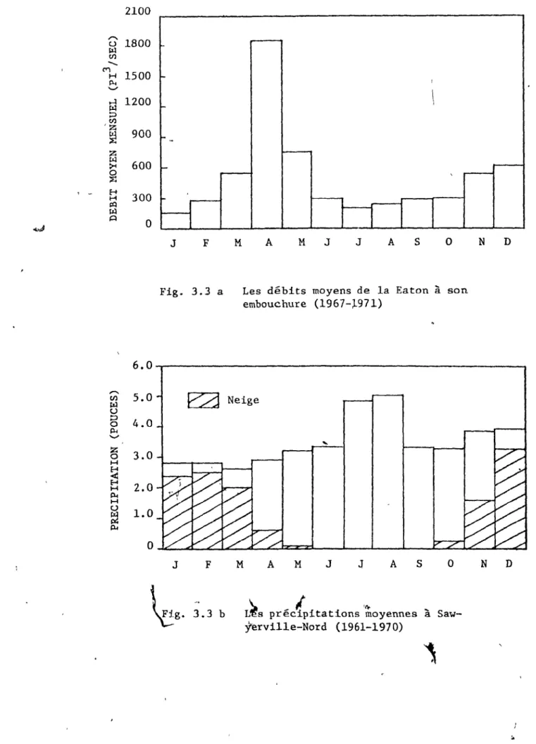 Fig.  3.3  a  Les  débits  moyens  de  la  Eaton  à  son  embouchure  (1967-~971)  N  D  6.0,---------------------------------------------~  ~  5.0  ~  u  g  p.