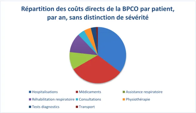 Figure 2 : Répartition des coûts directs de la BPCO par patient, par an, sans distinction de sévérité (Tiré de  l’étude SCOPE, 2005) 