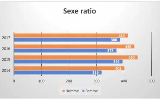 Figure 2: Sexe ratio de l'entorse de cheville au CHU Bordeaux Pellegrin 