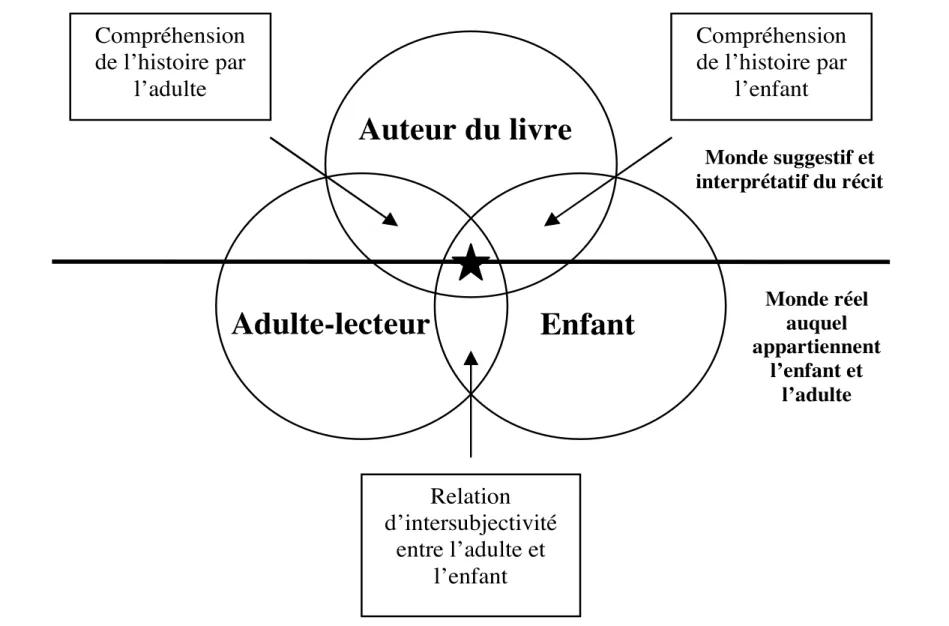 Figure 1.3 : Contexte trilogique d’intersubjectivité littéraire 