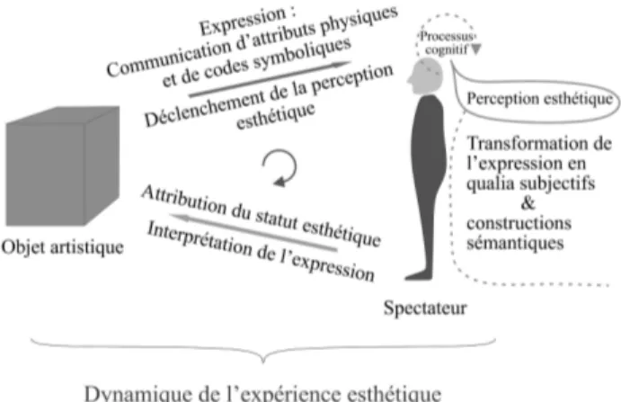 Figure 1 – La dynamique de l’exp´ erience esth´ etique.