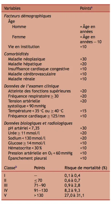 Tableau   n°2   :   «   Calcul   du   score   de   Fine   ou   Pneumonia   Severity   Index   »,   BUI   H.N.,   Vargas   F.,    Gruson   D.,   Hilbert   G