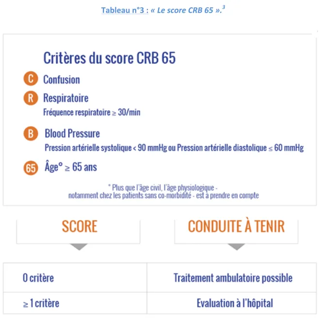 Tableau   n°3   :   «   Le   score   CRB   65   ». 3    