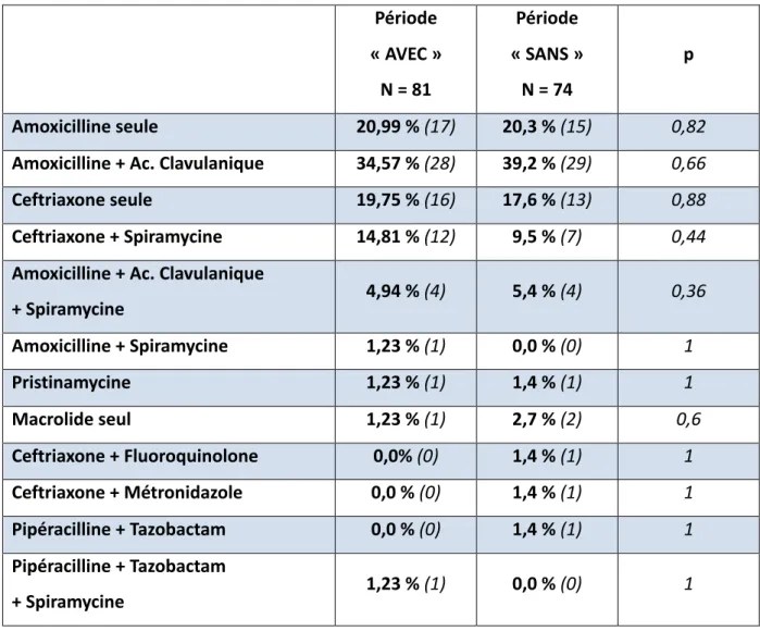 Tableau   n°7   :   «   Récapitulatif   des   antibiothérapies   instaurées   dans   les   groupes   «   AVEC   »   et    «   SANS   »