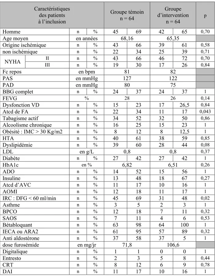 Tableau 1 : Caractéristiques principes des patients à l’inclusion  Caractéristiques  des patients  à l’inclusion  Groupe témoin n = 64  Groupe  d’intervention n = 64  p  Homme  n  %  45  69  42  65  0,70 