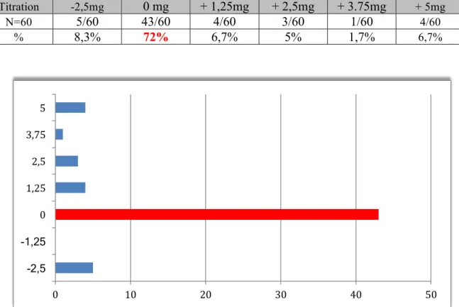 Tableau 3 : Résultats des incrémentations en mg à 3 mois dans le groupe témoin 