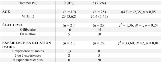 Tableau V. Statistiques descriptives pour l’ensemble de l’échantillon et pour chaque groupe expérimental  à T0